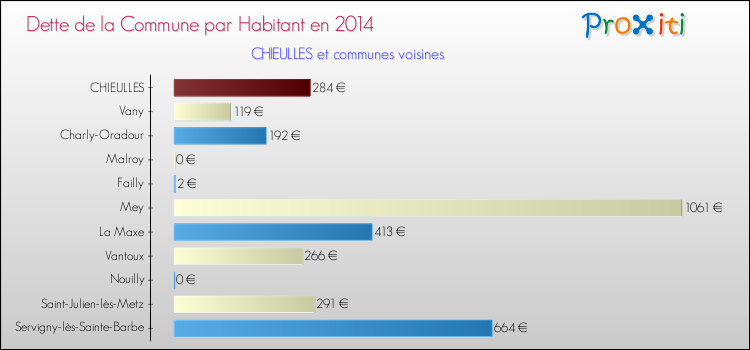 Dette par habitant de la commune en 2014 pour CHIEULLES et les communes proches Comparaison de la dette par habitant de la commune en 2014 pour CHIEULLES et les communes voisines
