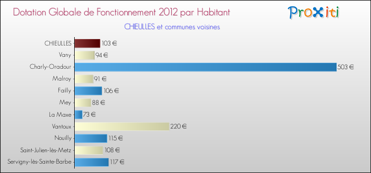 Montant des dotations globales de fonctionnement DGF par Habitant pour CHIEULLES et les communes proches Comparaison des des dotations globales de fonctionnement DGF par habitant pour CHIEULLES et les communes voisines