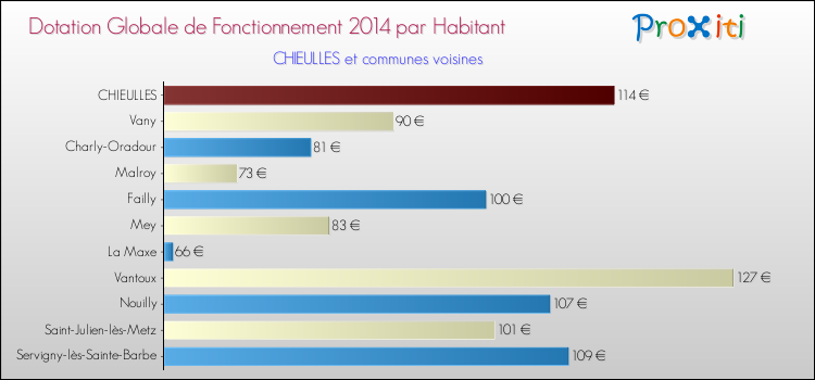 Montant des dotations globales de fonctionnement DGF par Habitant pour CHIEULLES et les communes proches en 2014. Comparaison des des dotations globales de fonctionnement DGF par habitant pour CHIEULLES et les communes voisines en 2014.