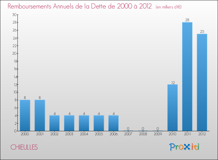 Evolution de l'annuité de la dette pour la commune de CHIEULLES de 2000 à 2012 Annuités de la dette pour CHIEULLES de 2000 à 2012