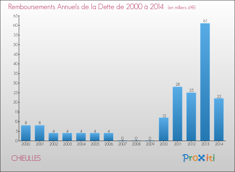 Evolution de l'annuité de la dette pour la commune de CHIEULLES de 2000 à 2014 Annuités de la dette pour CHIEULLES de 2000 à 2014