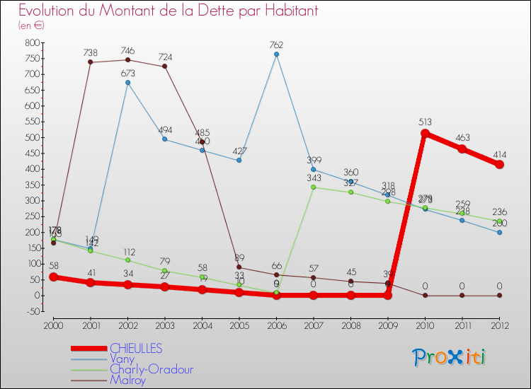 Evolution de la dette par habitant pour la commune de CHIEULLES et les communes proches de 2000 à 2012 Comparaison de la dette par habitant pour CHIEULLES et les communes voisines de 2000 à 2012