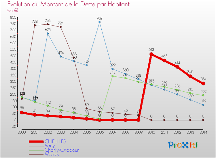 Evolution de la dette par habitant pour la commune de CHIEULLES et les communes proches de 2000 à 2014 Comparaison de la dette par habitant pour CHIEULLES et les communes voisines de 2000 à 2014