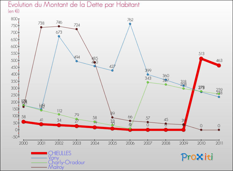 Evolution de la dette par habitant pour la commune de CHIEULLES et les communes proches Comparaison de la dette par habitant pour CHIEULLES et les communes voisines