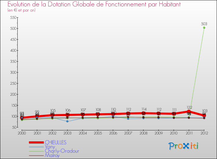 Evolution et montant de la dotation globale de fonctionnement par Habitant pour CHIEULLES et les communes proches Comparaison des dotations globales de fonctionnement par habitant pour CHIEULLES et les communes voisines
