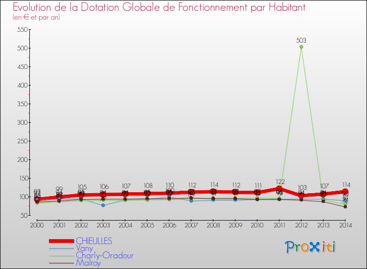 Evolution et montant de la dotation globale de fonctionnement par Habitant pour CHIEULLES et les communes proches de 2000 à 2014. Comparaison des dotations globales de fonctionnement par habitant pour CHIEULLES et les communes voisines de 2000 à 2014.