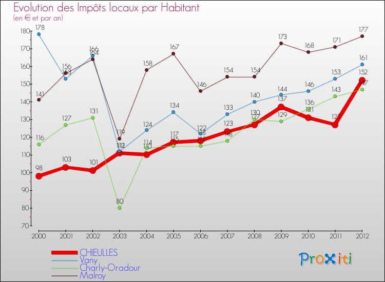 Evolution et montant des impôts locaux par Habitant pour CHIEULLES et les communes proches Comparaison des impôts locaux par habitant pour CHIEULLES et les communes voisines