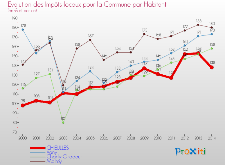 Evolution et montant des impôts locaux par Habitant pour CHIEULLES et les communes proches de 2000 à 2014 Comparaison des impôts locaux par habitant pour CHIEULLES et les communes voisines de 2000 à 2014