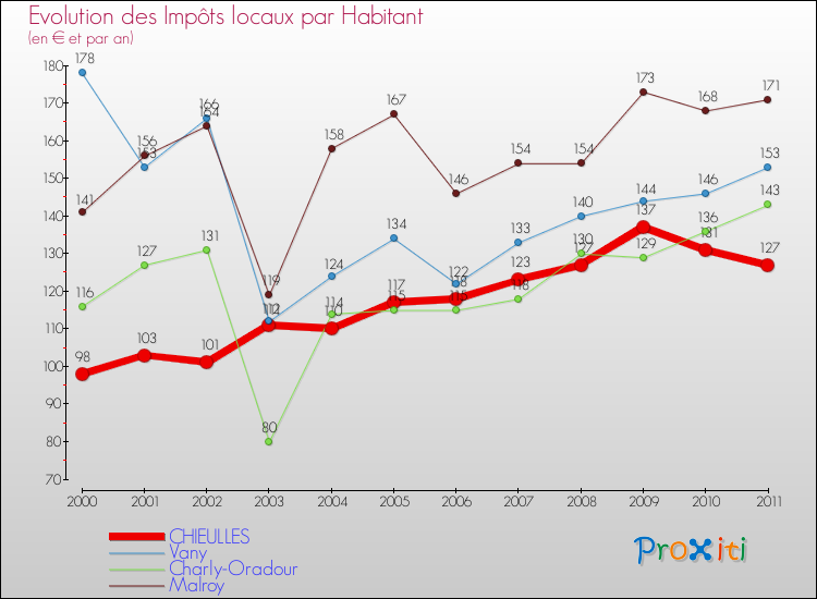 Evolution et montant des impôts locaux par Habitant pour CHIEULLES et les communes proches Comparaison des impôts locaux par habitant pour CHIEULLES et les communes voisines