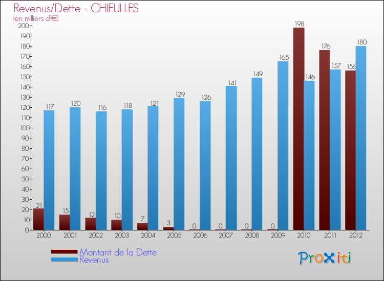Evolution comparée de la dette et des revenus pour la commune de CHIEULLES de 2000 à 2012 Comparaison de la dette et des revenus pour CHIEULLES de 2000 à 2012