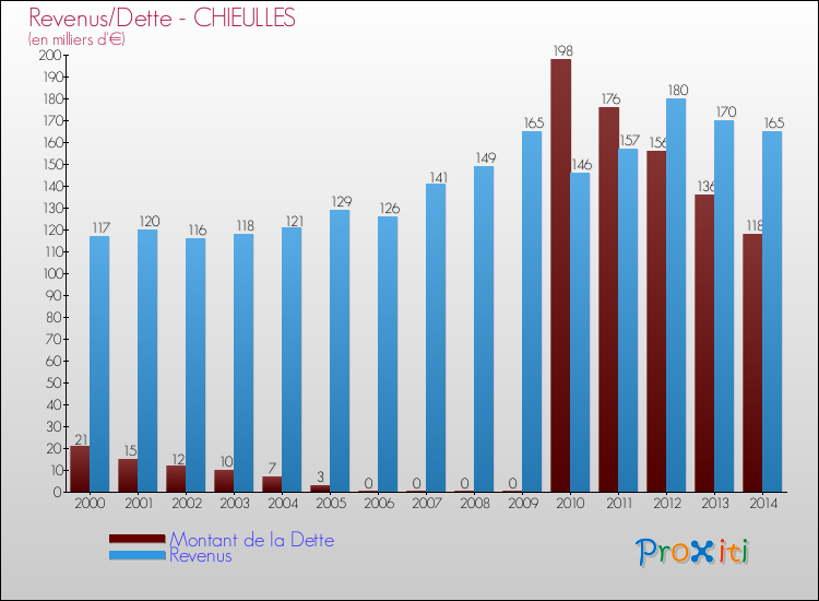 Evolution comparée de la dette et des revenus pour la commune de CHIEULLES de 2000 à 2014 Comparaison de la dette et des revenus pour CHIEULLES de 2000 à 2014