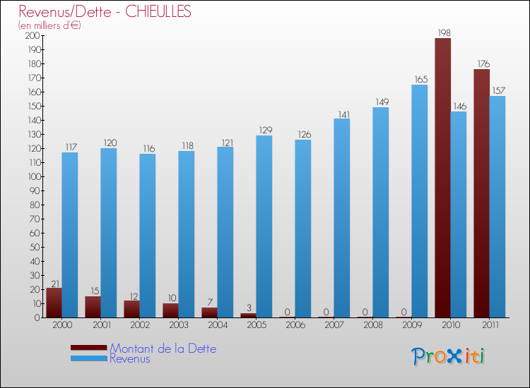 Evolution comparée de la dette et des revenus pour la commune de CHIEULLES de 2000 à 2011 Comparaison de la dette et des revenus pour CHIEULLES de 2000 à 2011