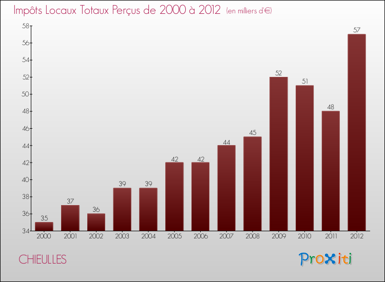 Evolution des Impôts Locaux pour la commune de CHIEULLES de 2000 à 2012 Evolution des Impôts Locaux pour CHIEULLES de 2000 à 2012
