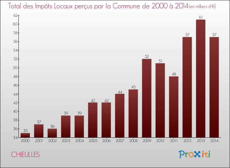 Evolution des Impôts Locaux pour la commune de CHIEULLES de 2000 à 2014 Evolution des Impôts Locaux pour CHIEULLES de 2000 à 2014