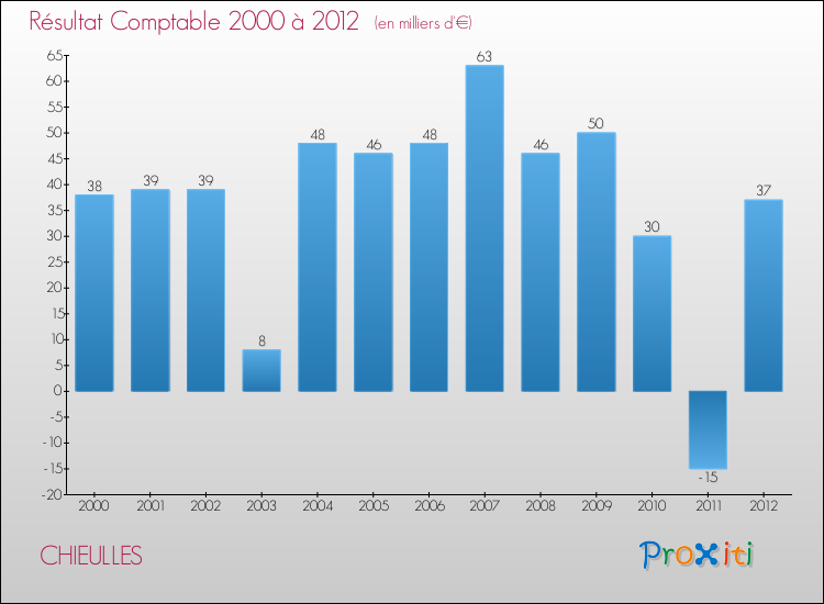 Evolution du résultat comptable pour la commune de CHIEULLES de 2000 à 2012 Evolution du résultat comptable pour CHIEULLES de 2000 à 2012