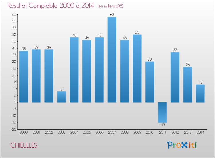 Evolution du résultat comptable pour la commune de CHIEULLES de 2000 à 2014 Evolution du résultat comptable pour CHIEULLES de 2000 à 2014