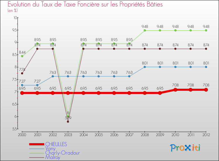 Evolution du taux de la taxe foncière sur le bati pour CHIEULLES et les communes proches de 2000 à 2012 Comparaison des taux de taxe foncière sur le bati pour CHIEULLES et les communes voisines de 2000 à 2012