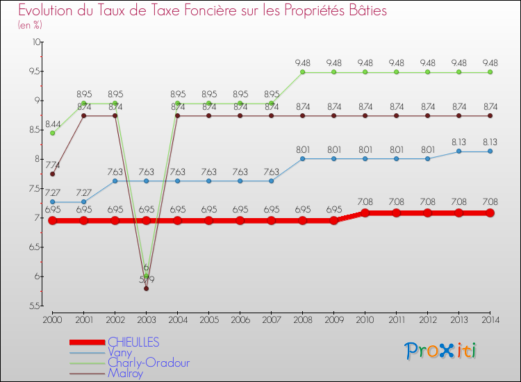 Evolution du taux de la taxe foncière sur le bati pour CHIEULLES et les communes proches de 2000 à 2014 Comparaison des taux de taxe foncière sur le bati pour CHIEULLES et les communes voisines de 2000 à 2014