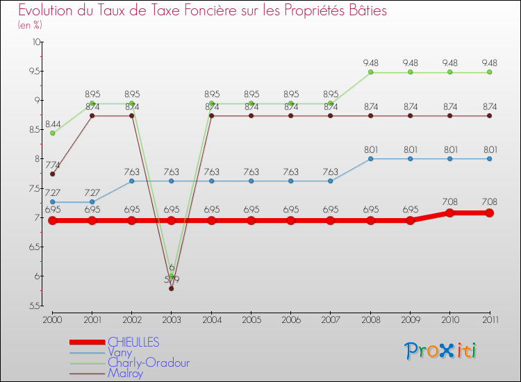 Evolution du taux de la taxe foncière sur le bati pour CHIEULLES et les communes proches Comparaison des taux de taxe foncière sur le bati pour CHIEULLES et les communes voisines