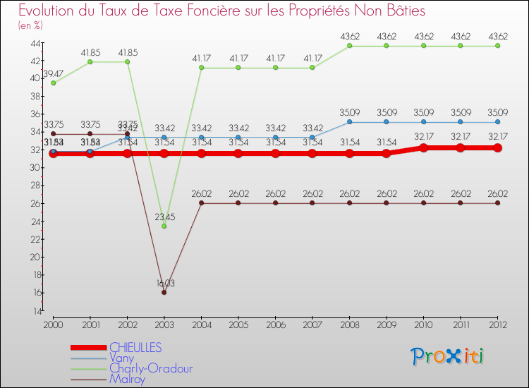 Evolution du taux de la taxe foncière sur les immeubles et terrains non batis pour CHIEULLES et les communes proches de 2000 à 2012 Comparaison des taux de la taxe foncière sur les immeubles et terrains non batis pour CHIEULLES et les communes voisines de 2000 à 2012