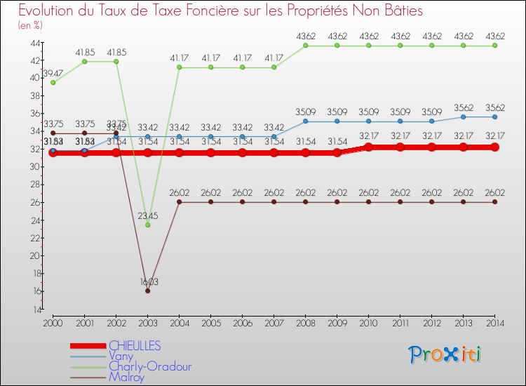Evolution du taux de la taxe foncière sur les immeubles et terrains non batis pour CHIEULLES et les communes proches de 2000 à 2014 Comparaison des taux de la taxe foncière sur les immeubles et terrains non batis pour CHIEULLES et les communes voisines de 2000 à 2014