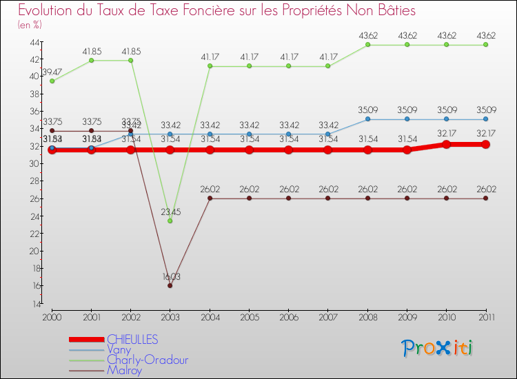 Evolution du taux de la taxe foncière sur les immeubles et terrains non batis pour CHIEULLES et les communes proches Comparaison des taux de la taxe foncière sur les immeubles et terrains non batis pour CHIEULLES et les communes voisines