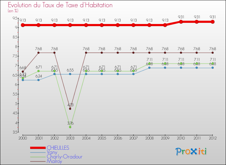 Evolution du taux de la taxe d'habitation pour CHIEULLES et les communes proches Comparaison des taux de la taxe d'habitation pour CHIEULLES et les communes voisines
