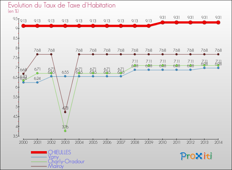 Evolution du taux de la taxe d'habitation pour CHIEULLES et les communes proches de 2000 à 2014 Comparaison des taux de la taxe d'habitation pour CHIEULLES et les communes voisines de 2000 à 2014