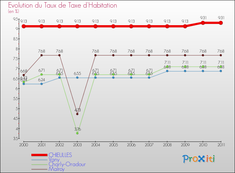 Evolution du taux de la taxe d'habitation pour CHIEULLES et les communes proches Comparaison des taux de la taxe d'habitation pour CHIEULLES et les communes voisines