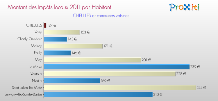 Montant des impôts locaux par Habitant pour CHIEULLES et les communes proches Comparaison des impôts locaux par habitant pour CHIEULLES et les communes voisines