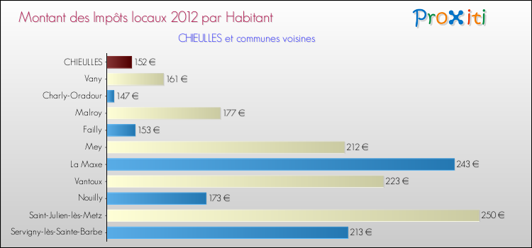 Montant des impôts locaux par Habitant pour CHIEULLES et les communes proches Comparaison des impôts locaux par habitant pour CHIEULLES et les communes voisines