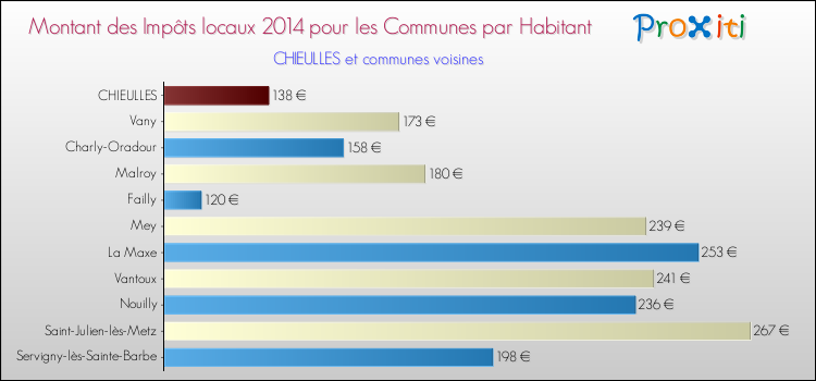 Montant des impôts locaux par Habitant pour CHIEULLES et les communes proches en 2014 Comparaison des impôts locaux par habitant pour CHIEULLES et les communes voisines en 2014