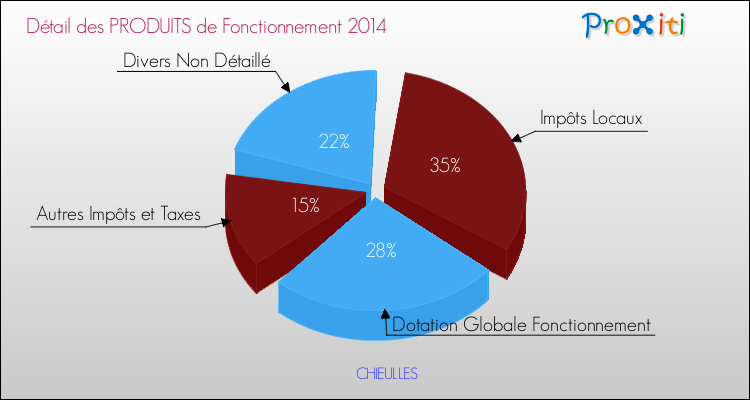 Décomposition du Budget de Fonctionnement 2014 de la commune de CHIEULLES Budget de Fonctionnement 2014 pour la commune de CHIEULLES