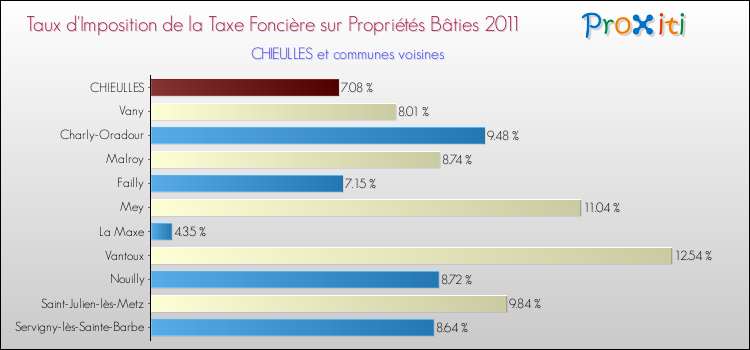 Taux d'imposition de la taxe foncière sur le bati 2011 pour CHIEULLES et les communes proches Comparaison des taux d'imposition de la taxe foncière sur le bati 2011 pour CHIEULLES et les communes voisines