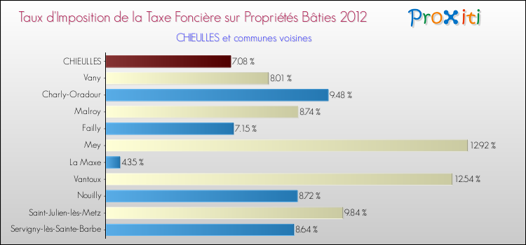 Taux d'imposition de la taxe foncière sur le bati 2012 pour CHIEULLES et les communes proches Comparaison des taux d'imposition de la taxe foncière sur le bati 2012 pour CHIEULLES et les communes voisines