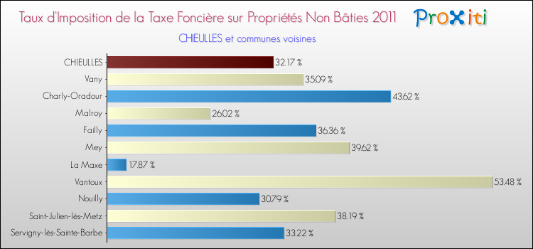 Taux d'imposition de la taxe foncière sur les immeubles et terrains non batis 2011 pour CHIEULLES et les communes proches Comparaison des taux d'imposition de la taxe foncière sur les immeubles et terrains non batis 2011 pour CHIEULLES et les communes voisines