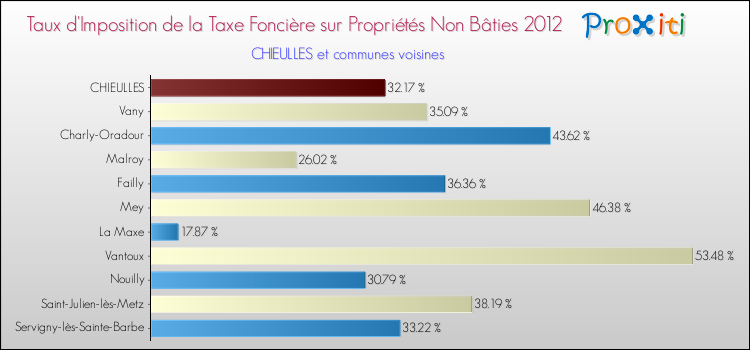 Taux d'imposition de la taxe foncière sur les immeubles et terrains non batis 2012 pour CHIEULLES et les communes proches Comparaison des taux d'imposition de la taxe foncière sur les immeubles et terrains non batis 2012 pour CHIEULLES et les communes voisines