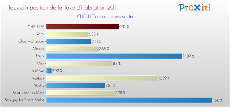 Taux d'imposition de la taxe d'habitation 2011 pour CHIEULLES et les communes proches Comparaison des taux d'imposition de la taxe d'habitation 2011 pour CHIEULLES et les communes voisines