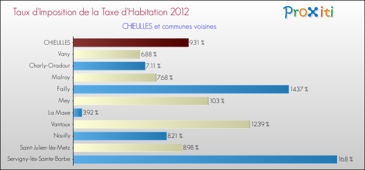 Taux d'imposition de la taxe d'habitation 2012 pour CHIEULLES et les communes proches Comparaison des taux d'imposition de la taxe d'habitation 2012 pour CHIEULLES et les communes voisines