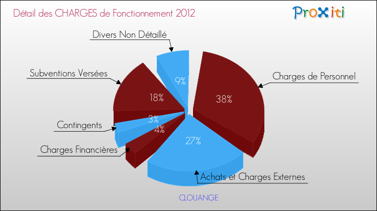 Décomposition des Charges de Fonctionnement 2012 de la commune de CLOUANGE Charges de Fonctionnement 2012 pour la commune de CLOUANGE