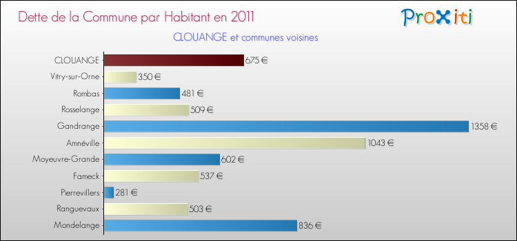 Dette par habitant de la commune en 2011 pour CLOUANGE et les communes proches Comparaison de la dette par habitant de la commune en 2011 pour CLOUANGE et les communes voisines