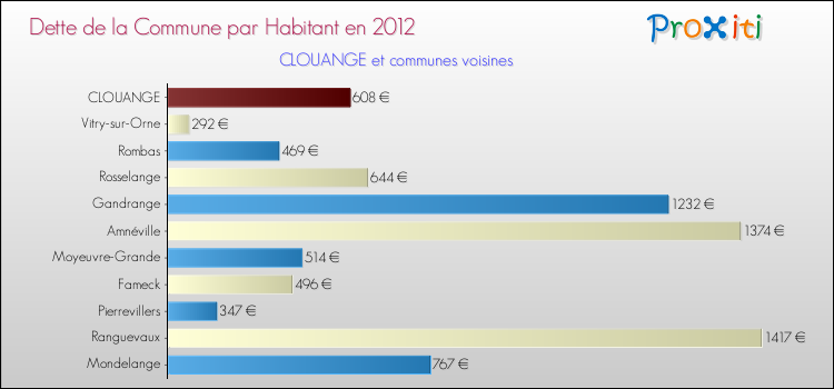 Dette par habitant de la commune en 2012 pour CLOUANGE et les communes proches Comparaison de la dette par habitant de la commune en 2012 pour CLOUANGE et les communes voisines