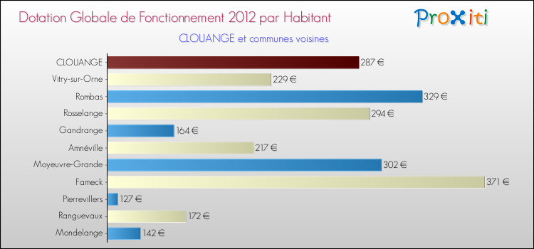Montant des dotations globales de fonctionnement DGF par Habitant pour CLOUANGE et les communes proches Comparaison des des dotations globales de fonctionnement DGF par habitant pour CLOUANGE et les communes voisines