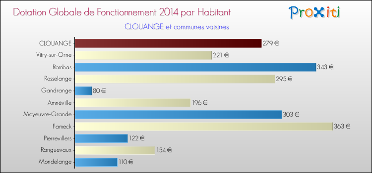 Montant des dotations globales de fonctionnement DGF par Habitant pour CLOUANGE et les communes proches en 2014. Comparaison des des dotations globales de fonctionnement DGF par habitant pour CLOUANGE et les communes voisines en 2014.