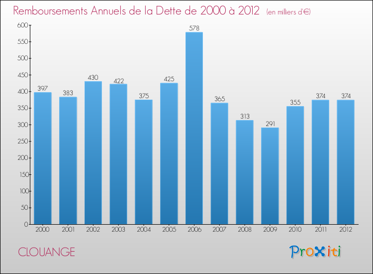 Evolution de l'annuité de la dette pour la commune de CLOUANGE de 2000 à 2012 Annuités de la dette pour CLOUANGE de 2000 à 2012