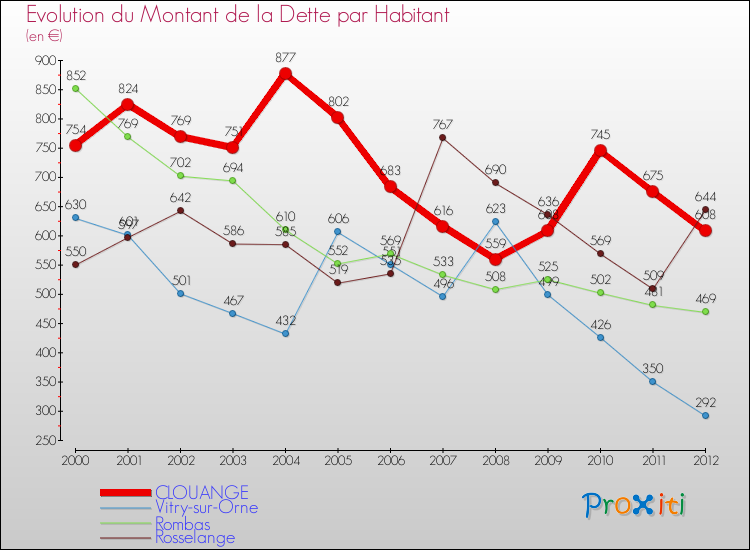 Evolution de la dette par habitant pour la commune de CLOUANGE et les communes proches de 2000 à 2012 Comparaison de la dette par habitant pour CLOUANGE et les communes voisines de 2000 à 2012