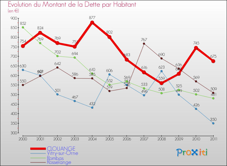 Evolution de la dette par habitant pour la commune de CLOUANGE et les communes proches Comparaison de la dette par habitant pour CLOUANGE et les communes voisines