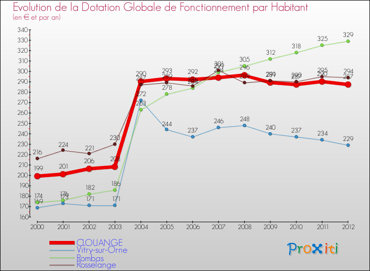 Evolution et montant de la dotation globale de fonctionnement par Habitant pour CLOUANGE et les communes proches Comparaison des dotations globales de fonctionnement par habitant pour CLOUANGE et les communes voisines