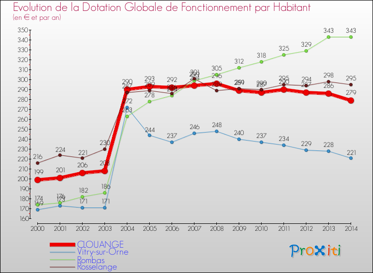 Evolution et montant de la dotation globale de fonctionnement par Habitant pour CLOUANGE et les communes proches de 2000 à 2014. Comparaison des dotations globales de fonctionnement par habitant pour CLOUANGE et les communes voisines de 2000 à 2014.