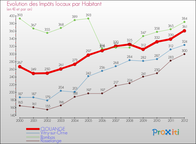 Evolution et montant des impôts locaux par Habitant pour CLOUANGE et les communes proches Comparaison des impôts locaux par habitant pour CLOUANGE et les communes voisines
